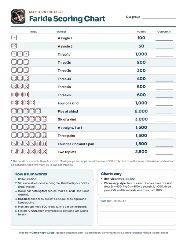 Farkle scoring chart: every scoring roll with a picture of the dice and its points, a column for your own chart, how a turn works and room for house rules